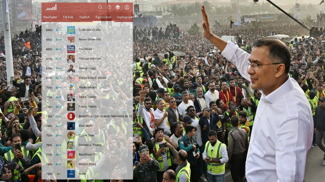 Tarique Rahman is one of the world's top 100 content creators on Facebook.